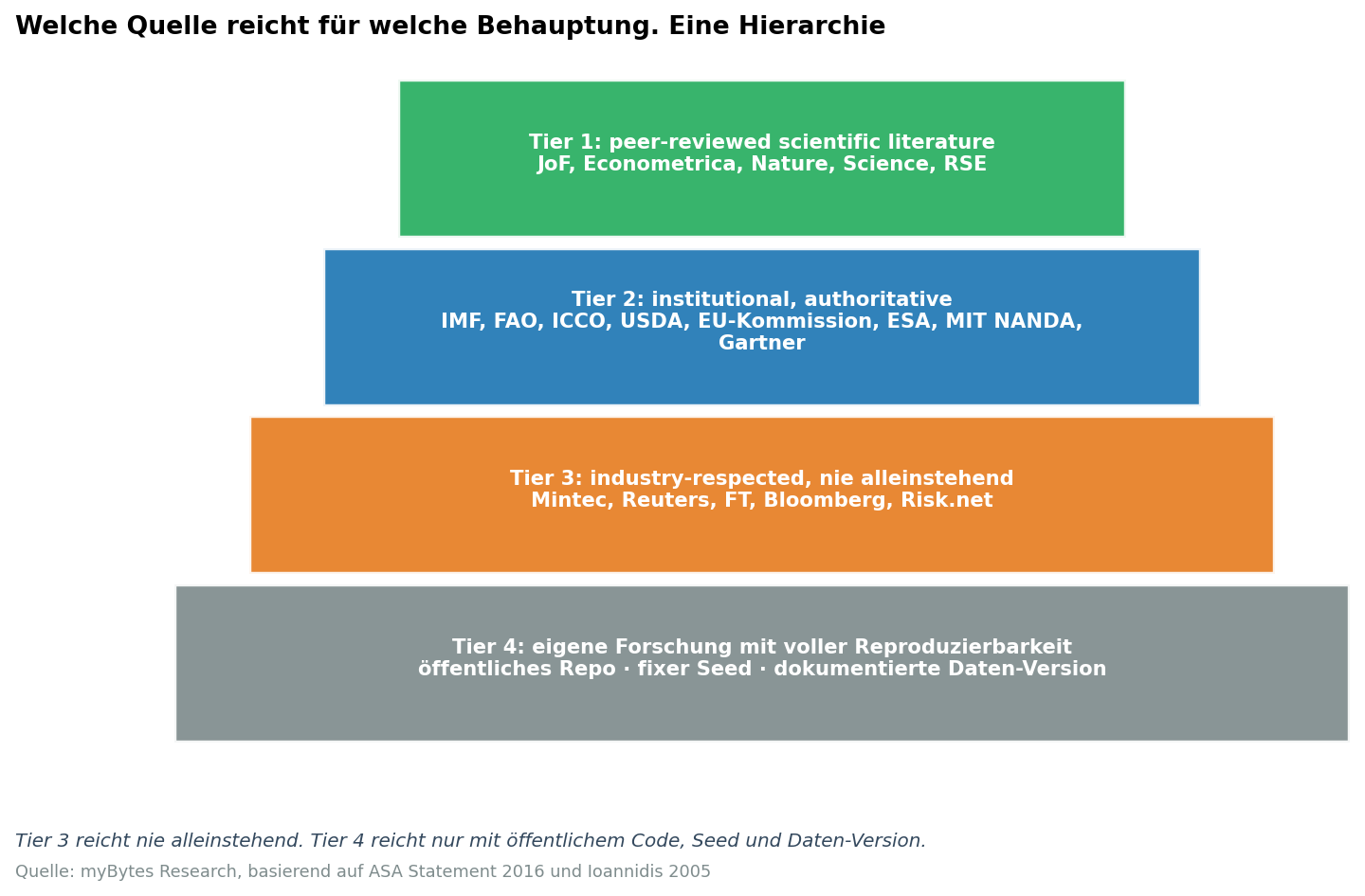 Vierstufige Pyramide der Beweis-Anker. Spitze Tier 1 peer-reviewed; darunter Tier 2 institutionell; darunter Tier 3 Industrie; Basis Tier 4 eigene Forschung mit voller Reproduzierbarkeit.