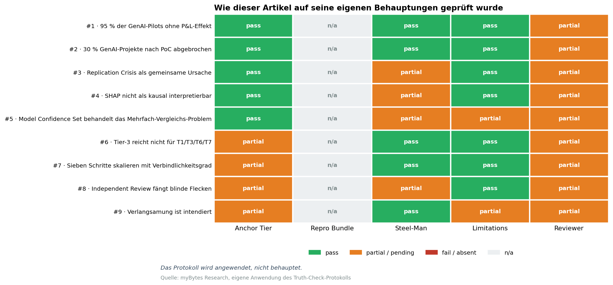 Heatmap mit neun Zeilen und fünf Spalten: pro atomarer Behauptung dieses Artikels wird der Status der fünf Truth-Check-Schritte sichtbar. Anchor Tier, Repro Bundle, Steel-Man, Limitations, Reviewer. Grün steht für Pass, Orange für Partial oder Pending, hellgrau für Not Applicable.